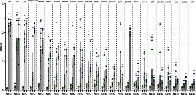 Screening and identification of the dominant antigens of the African swine fever virus